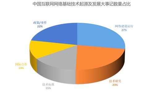 中國(guó)互聯(lián)網(wǎng)網(wǎng)絡(luò)基礎(chǔ)技術(shù)起源及發(fā)展大事記